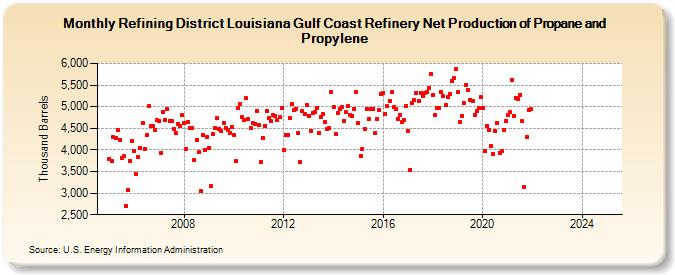 Refining District Louisiana Gulf Coast Refinery Net Production of Propane and Propylene (Thousand Barrels)