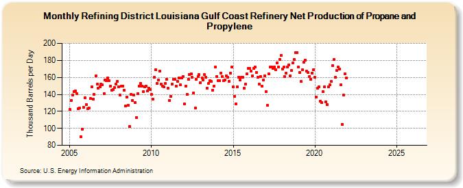 Refining District Louisiana Gulf Coast Refinery Net Production of Propane and Propylene (Thousand Barrels per Day)