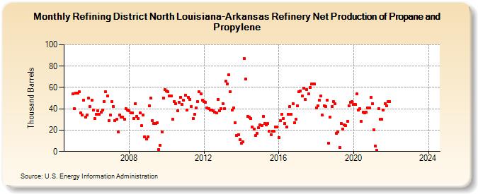 Refining District North Louisiana-Arkansas Refinery Net Production of Propane and Propylene (Thousand Barrels)