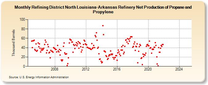 Refining District North Louisiana-Arkansas Refinery Net Production of Propane and Propylene (Thousand Barrels)