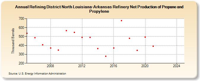 Refining District North Louisiana-Arkansas Refinery Net Production of Propane and Propylene (Thousand Barrels)