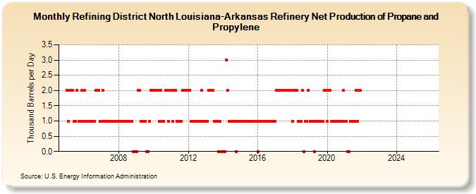 Refining District North Louisiana-Arkansas Refinery Net Production of Propane and Propylene (Thousand Barrels per Day)