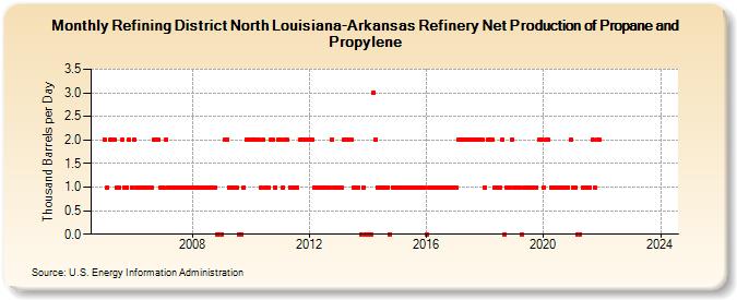 Refining District North Louisiana-Arkansas Refinery Net Production of Propane and Propylene (Thousand Barrels per Day)