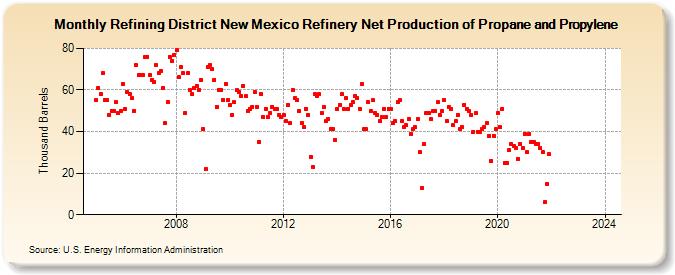 Refining District New Mexico Refinery Net Production of Propane and Propylene (Thousand Barrels)