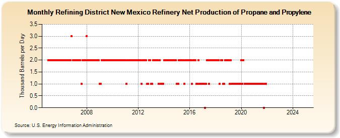 Refining District New Mexico Refinery Net Production of Propane and Propylene (Thousand Barrels per Day)