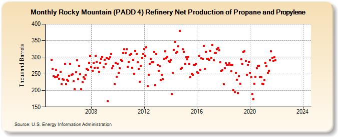 Rocky Mountain (PADD 4) Refinery Net Production of Propane and Propylene (Thousand Barrels)