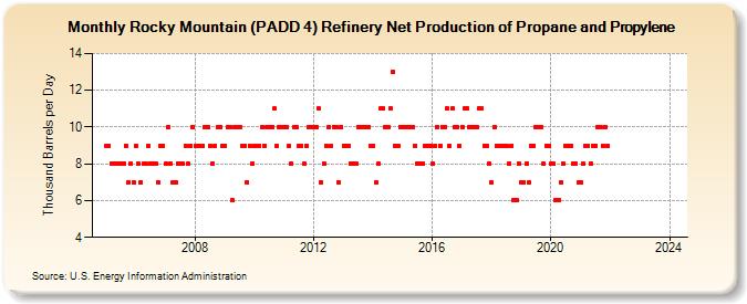 Rocky Mountain (PADD 4) Refinery Net Production of Propane and Propylene (Thousand Barrels per Day)