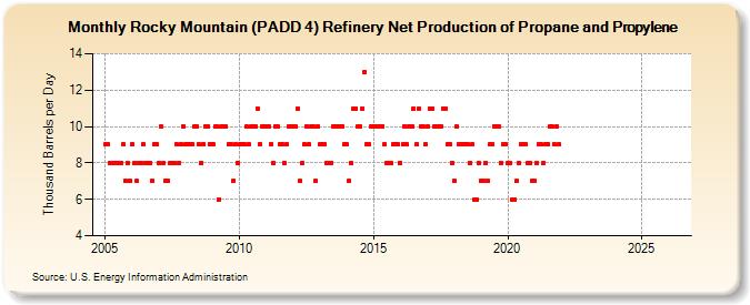Rocky Mountain (PADD 4) Refinery Net Production of Propane and Propylene (Thousand Barrels per Day)