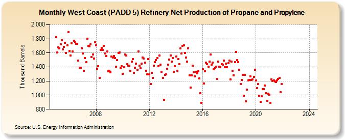 West Coast (PADD 5) Refinery Net Production of Propane and Propylene (Thousand Barrels)