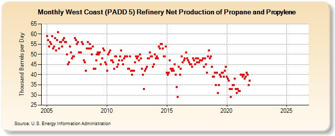 West Coast (PADD 5) Refinery Net Production of Propane and Propylene (Thousand Barrels per Day)