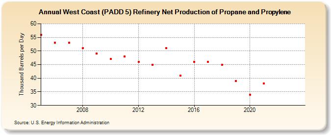 West Coast (PADD 5) Refinery Net Production of Propane and Propylene (Thousand Barrels per Day)