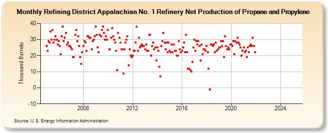 Refining District Appalachian No. 1 Refinery Net Production of Propane and Propylene (Thousand Barrels)