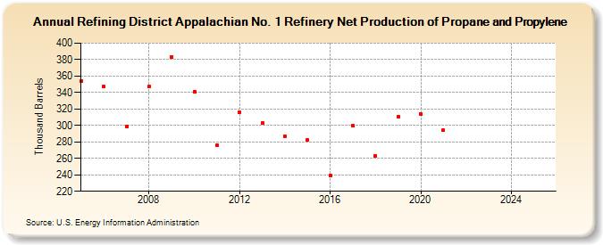 Refining District Appalachian No. 1 Refinery Net Production of Propane and Propylene (Thousand Barrels)
