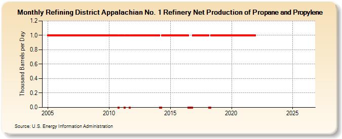 Refining District Appalachian No. 1 Refinery Net Production of Propane and Propylene (Thousand Barrels per Day)