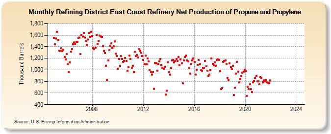 Refining District East Coast Refinery Net Production of Propane and Propylene (Thousand Barrels)