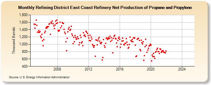 Refining District East Coast Refinery Net Production of Propane and Propylene (Thousand Barrels)