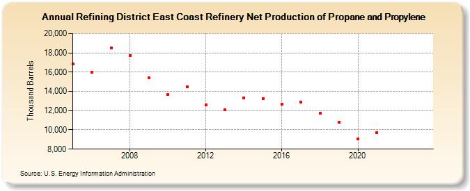 Refining District East Coast Refinery Net Production of Propane and Propylene (Thousand Barrels)