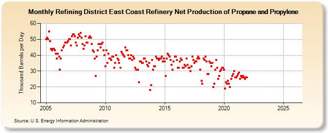 Refining District East Coast Refinery Net Production of Propane and Propylene (Thousand Barrels per Day)