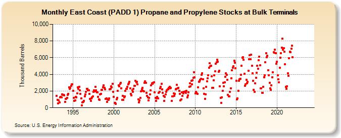 East Coast (PADD 1) Propane and Propylene Stocks at Bulk Terminals (Thousand Barrels)
