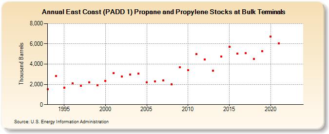 East Coast (PADD 1) Propane and Propylene Stocks at Bulk Terminals (Thousand Barrels)