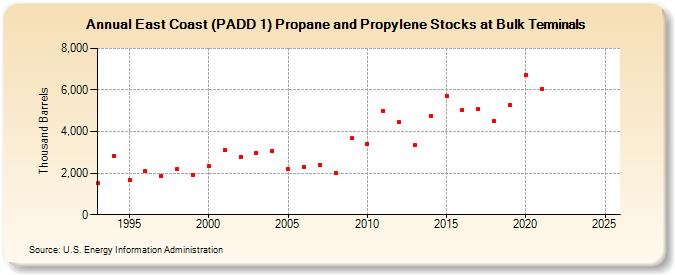 East Coast (PADD 1) Propane and Propylene Stocks at Bulk Terminals (Thousand Barrels)
