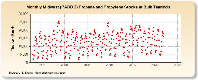 Midwest (PADD 2) Propane and Propylene Stocks at Bulk Terminals (Thousand Barrels)