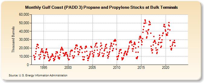 Gulf Coast (PADD 3) Propane and Propylene Stocks at Bulk Terminals (Thousand Barrels)
