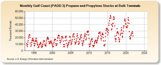 Gulf Coast (PADD 3) Propane and Propylene Stocks at Bulk Terminals (Thousand Barrels)