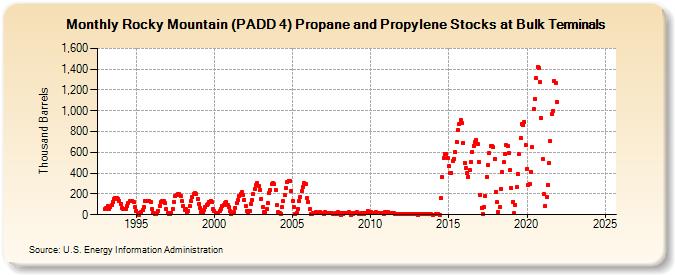 Rocky Mountain (PADD 4) Propane and Propylene Stocks at Bulk Terminals (Thousand Barrels)