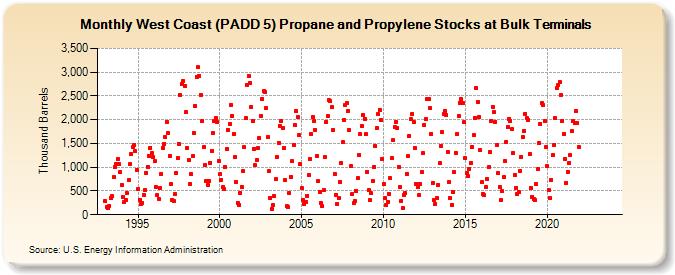 West Coast (PADD 5) Propane and Propylene Stocks at Bulk Terminals (Thousand Barrels)