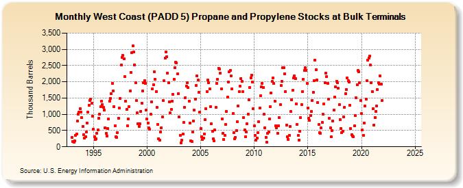 West Coast (PADD 5) Propane and Propylene Stocks at Bulk Terminals (Thousand Barrels)