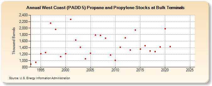 West Coast (PADD 5) Propane and Propylene Stocks at Bulk Terminals (Thousand Barrels)