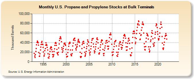 U.S. Propane and Propylene Stocks at Bulk Terminals (Thousand Barrels)
