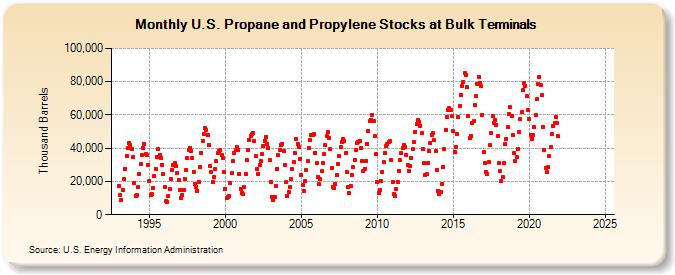 U.S. Propane and Propylene Stocks at Bulk Terminals (Thousand Barrels)