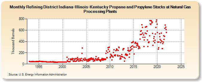 Refining District Indiana-Illinois-Kentucky Propane and Propylene Stocks at Natural Gas Processing Plants (Thousand Barrels)