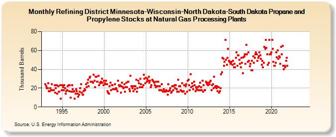 Refining District Minnesota-Wisconsin-North Dakota-South Dakota Propane and Propylene Stocks at Natural Gas Processing Plants (Thousand Barrels)