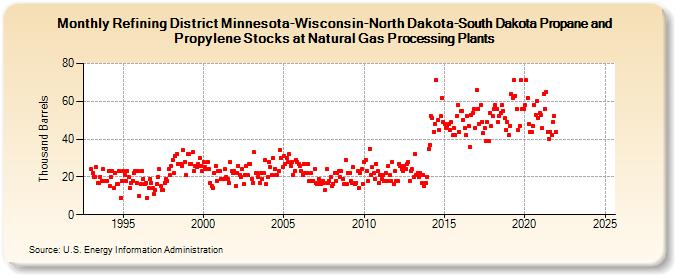 Refining District Minnesota-Wisconsin-North Dakota-South Dakota Propane and Propylene Stocks at Natural Gas Processing Plants (Thousand Barrels)