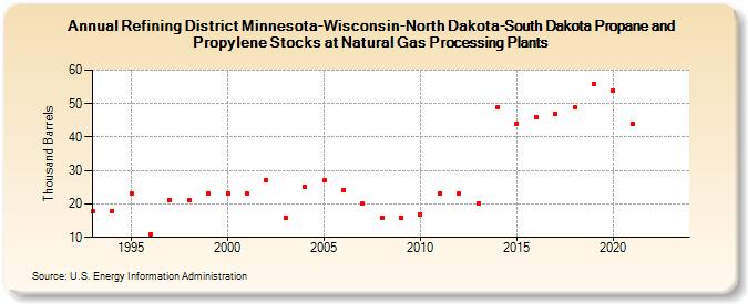 Refining District Minnesota-Wisconsin-North Dakota-South Dakota Propane and Propylene Stocks at Natural Gas Processing Plants (Thousand Barrels)