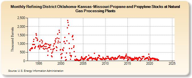 Refining District Oklahoma-Kansas-Missouri Propane and Propylene Stocks at Natural Gas Processing Plants (Thousand Barrels)