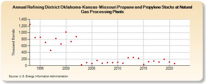 Refining District Oklahoma-Kansas-Missouri Propane and Propylene Stocks at Natural Gas Processing Plants (Thousand Barrels)