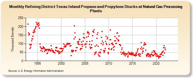 Refining District Texas Inland Propane and Propylene Stocks at Natural Gas Processing Plants (Thousand Barrels)