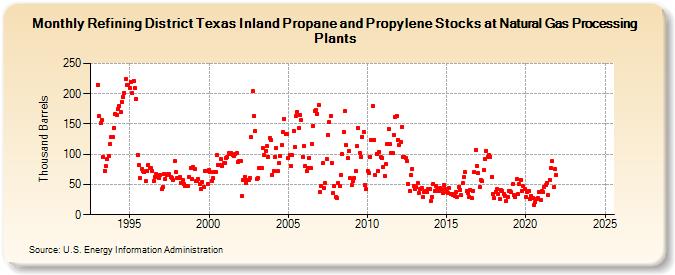 Refining District Texas Inland Propane and Propylene Stocks at Natural Gas Processing Plants (Thousand Barrels)