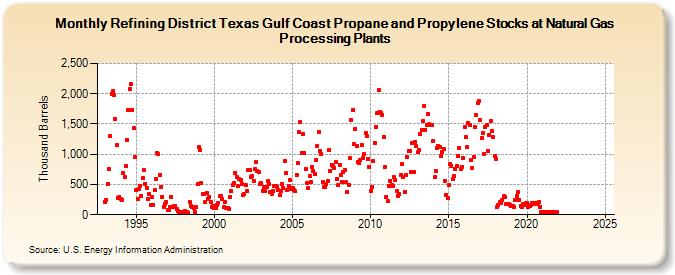 Refining District Texas Gulf Coast Propane and Propylene Stocks at Natural Gas Processing Plants (Thousand Barrels)