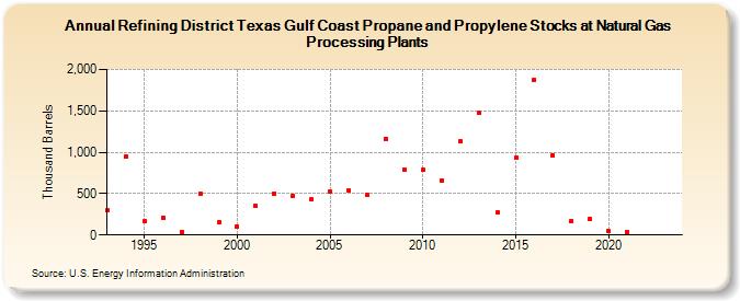 Refining District Texas Gulf Coast Propane and Propylene Stocks at Natural Gas Processing Plants (Thousand Barrels)