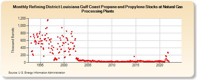 Refining District Louisiana Gulf Coast Propane and Propylene Stocks at Natural Gas Processing Plants (Thousand Barrels)