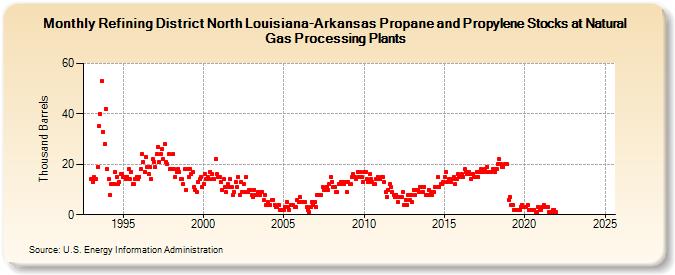 Refining District North Louisiana-Arkansas Propane and Propylene Stocks at Natural Gas Processing Plants (Thousand Barrels)