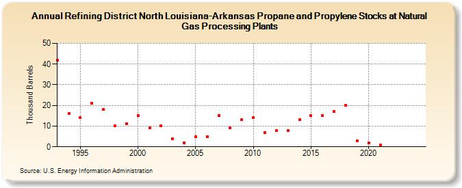 Refining District North Louisiana-Arkansas Propane and Propylene Stocks at Natural Gas Processing Plants (Thousand Barrels)