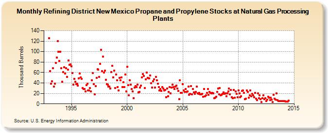 Refining District New Mexico Propane and Propylene Stocks at Natural Gas Processing Plants (Thousand Barrels)
