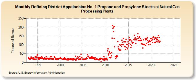Refining District Appalachian No. 1 Propane and Propylene Stocks at Natural Gas Processing Plants (Thousand Barrels)