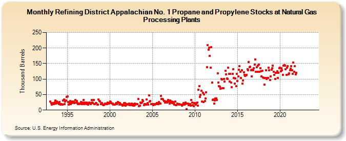 Refining District Appalachian No. 1 Propane and Propylene Stocks at Natural Gas Processing Plants (Thousand Barrels)